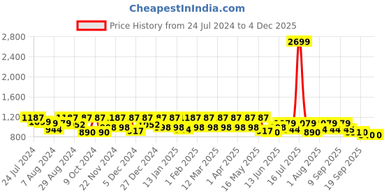 myntra.com Marc Loire Gold-Toned Textured PU Party Block Sandals marc loire Price History Graph from 24 Jul 2024 to 4 Dec 2025