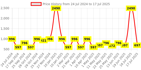 myntra.com Marc Loire Green Self Design Transparent PU Block Sandals marc loire Price History Graph from 24 Jul 2024 to 17 Jul 2025
