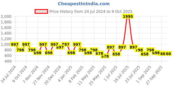 myntra.com Marc Loire Green Textured PU Platform Heels marc loire Price History Graph from 24 Jul 2024 to 9 Oct 2025
