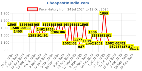 myntra.com Marc Loire Grey Melange Colourblocked PU Wedge marc loire Price History Graph from 24 Jul 2024 to 11 Oct 2025
