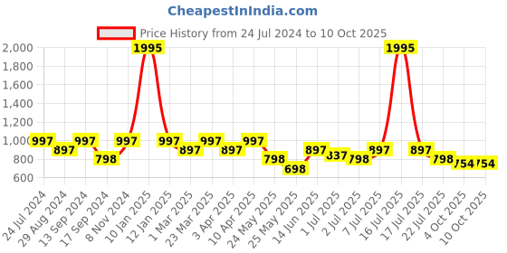 myntra.com Marc Loire Grey PU Wedge Heels marc loire Price History Graph from 24 Jul 2024 to 10 Oct 2025