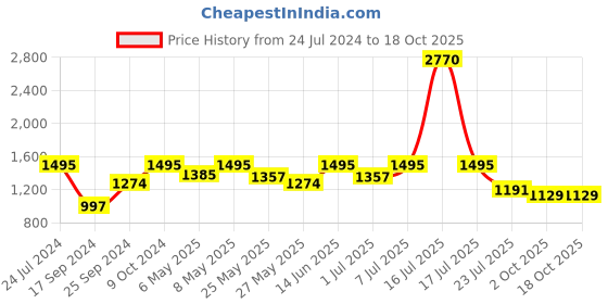 myntra.com Marc Loire Grey PU Wedge Pumps marc loire Price History Graph from 24 Jul 2024 to 18 Oct 2025