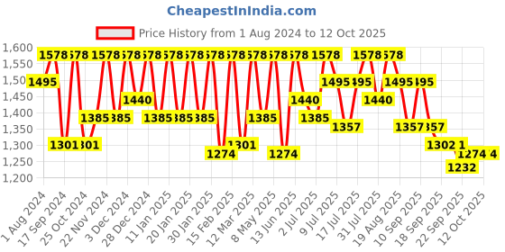 myntra.com Marc Loire Grey PU Wedge Pumps with Bows marc loire Price History Graph from 1 Aug 2024 to 12 Oct 2025