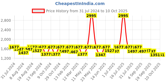 myntra.com Marc Loire Grey PU Work Platform Heels marc loire Price History Graph from 31 Jul 2024 to 9 Oct 2025