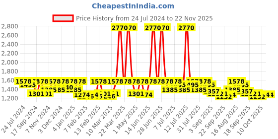 myntra.com Marc Loire Grey Textured PU Wedge Pumps marc loire Price History Graph from 24 Jul 2024 to 22 Nov 2025