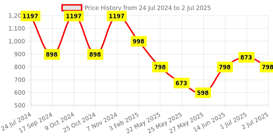 myntra.com Marc Loire Knitted Round Toe Block Mules With Backstrap marc loire Price History Graph from 24 Jul 2024 to 2 Jul 2025
