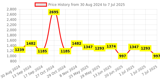 myntra.com Marc Loire Knotted Open Toe Flats marc loire Price History Graph from 30 Aug 2024 to 7 Jul 2025