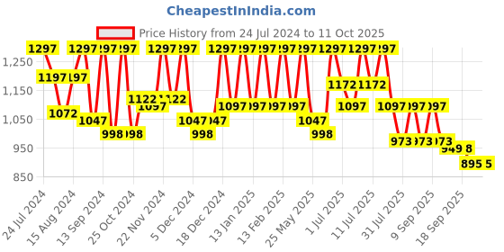 myntra.com Marc Loire Laser Cuts Block Heel Pumps marc loire Price History Graph from 24 Jul 2024 to 9 Oct 2025
