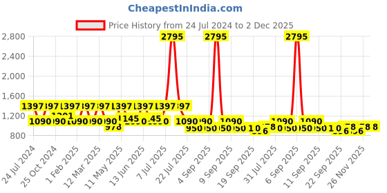 myntra.com Marc Loire Lavender PU Pumps marc loire Price History Graph from 24 Jul 2024 to 1 Dec 2025