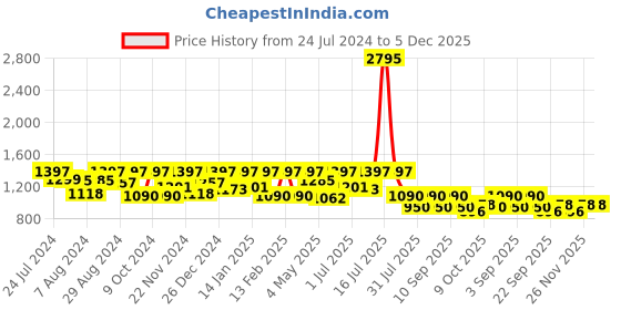 myntra.com Marc Loire Lilac Solid Pumps With Slim Heels marc loire Price History Graph from 24 Jul 2024 to 5 Dec 2025
