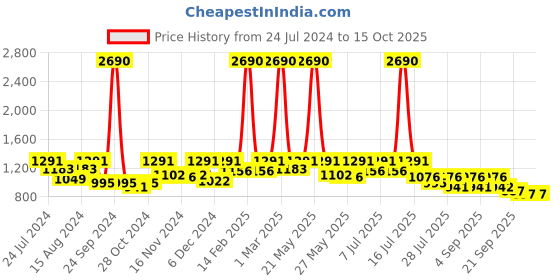 myntra.com Marc Loire Maroon Block Heel Sandals with Buckles marc loire Price History Graph from 24 Jul 2024 to 15 Oct 2025