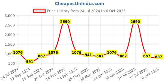 myntra.com Marc Loire Multicoloured Holographic PU Party Block Sandals marc loire Price History Graph from 24 Jul 2024 to 6 Oct 2025