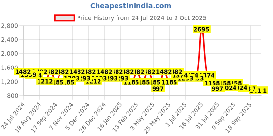 myntra.com Marc Loire Nude-Coloured PU Party Wedge Heels marc loire Price History Graph from 24 Jul 2024 to 8 Oct 2025
