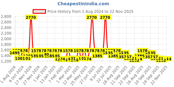 myntra.com Marc Loire Nude-Coloured PU Wedge Pumps with Bows marc loire Price History Graph from 1 Aug 2024 to 22 Nov 2025