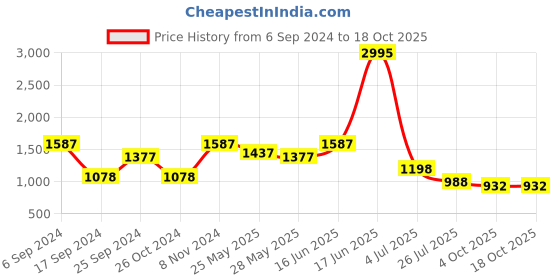 myntra.com Marc Loire Nude-Coloured PU Wedge Sandals marc loire Price History Graph from 6 Sep 2024 to 18 Oct 2025
