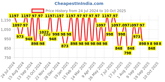 myntra.com Marc Loire Nude-Coloured PU Work Block Pumps marc loire Price History Graph from 24 Jul 2024 to 9 Oct 2025