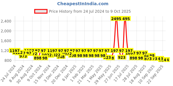 myntra.com Marc Loire Nude-Coloured Solid Pointed Toe Kitten Heels marc loire Price History Graph from 24 Jul 2024 to 8 Oct 2025