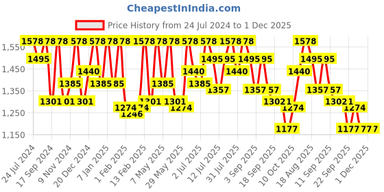 myntra.com Marc Loire Nude-Coloured Wedge Loafers marc loire Price History Graph from 24 Jul 2024 to 30 Nov 2025