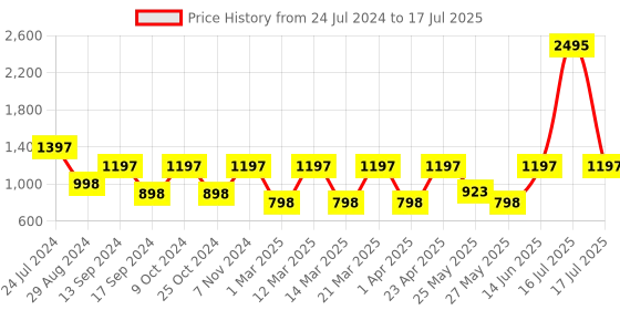 myntra.com Marc Loire Open Toe Block Heels marc loire Price History Graph from 24 Jul 2024 to 17 Jul 2025