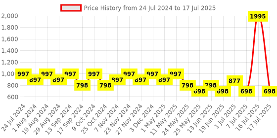 myntra.com Marc Loire Open Toe Block Heels With Buckles marc loire Price History Graph from 24 Jul 2024 to 17 Jul 2025