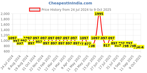 myntra.com Marc Loire Open Toe Platform Heels marc loire Price History Graph from 24 Jul 2024 to 9 Oct 2025