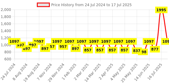 myntra.com Marc Loire Open Toe Platform Heels marc loire Price History Graph from 24 Jul 2024 to 17 Jul 2025