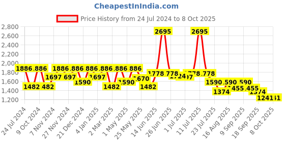 myntra.com Marc Loire Open Toe Platform Heels marc loire Price History Graph from 24 Jul 2024 to 8 Oct 2025