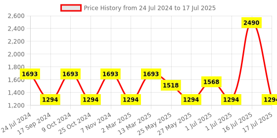 myntra.com Marc Loire Open Toe Platform Heels marc loire Price History Graph from 24 Jul 2024 to 17 Jul 2025