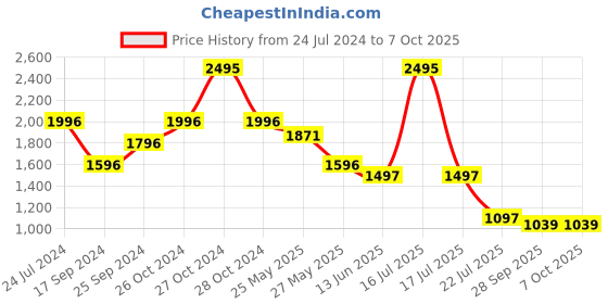 myntra.com Marc Loire Open Toe Platform Heels marc loire Price History Graph from 24 Jul 2024 to 7 Oct 2025