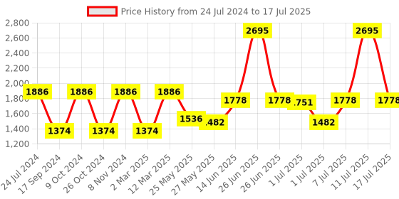 myntra.com Marc Loire Open Toe Platform Heels marc loire Price History Graph from 24 Jul 2024 to 17 Jul 2025