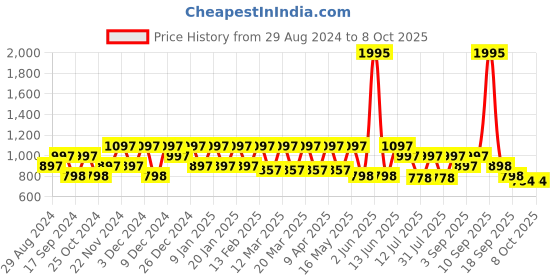 myntra.com Marc Loire Open Toe Wedge Heels marc loire Price History Graph from 29 Aug 2024 to 8 Oct 2025