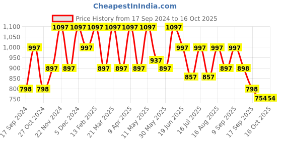 myntra.com Marc Loire Open Toe Wedge Heels marc loire Price History Graph from 17 Sep 2024 to 15 Oct 2025