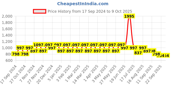 myntra.com Marc Loire Open Toe Wedge Heels marc loire Price History Graph from 17 Sep 2024 to 9 Oct 2025