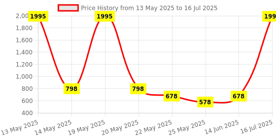 myntra.com Marc Loire Open Toe Wedge Heels marc loire Price History Graph from 13 May 2025 to 16 Jul 2025