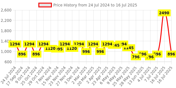 myntra.com Marc Loire Open Toe Wedge Heels With Backstrap marc loire Price History Graph from 24 Jul 2024 to 16 Jul 2025