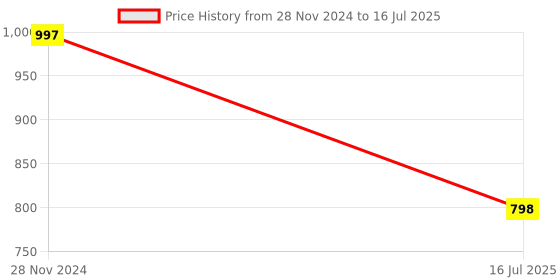 myntra.com Marc Loire Open Toe Wedge Heels With Backstrap marc loire Price History Graph from 28 Nov 2024 to 16 Jul 2025