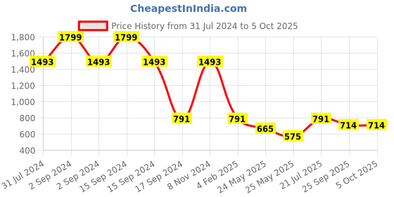 myntra.com Marc Loire Open Toe Wedges With Ankle Loop marc loire Price History Graph from 31 Jul 2024 to 5 Oct 2025