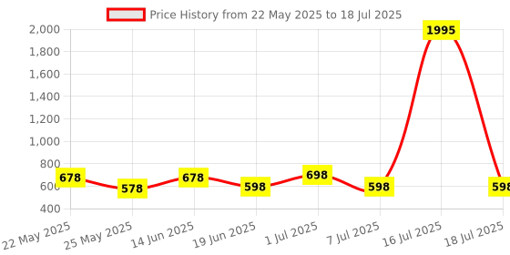 myntra.com Marc Loire Open Toe Wedges With Buckles marc loire Price History Graph from 22 May 2025 to 16 Jul 2025