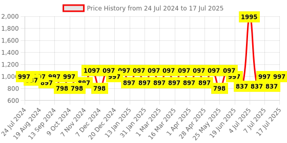 myntra.com Marc Loire Open Toes Block Heels marc loire Price History Graph from 24 Jul 2024 to 17 Jul 2025