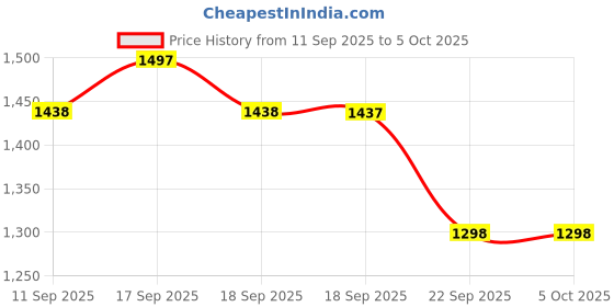 myntra.com Marc Loire Party Kitten Sandals with Buckles marc loire Price History Graph from 11 Sep 2025 to 4 Oct 2025