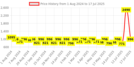 myntra.com Marc Loire Peep Toes Block Heels With Backstrap marc loire Price History Graph from 1 Aug 2024 to 17 Jul 2025