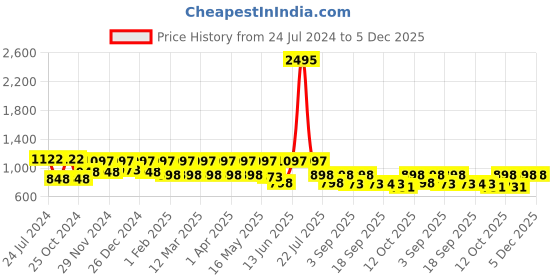myntra.com Marc Loire Peep Toes Wedge Heeled Pumps marc loire Price History Graph from 24 Jul 2024 to 5 Dec 2025