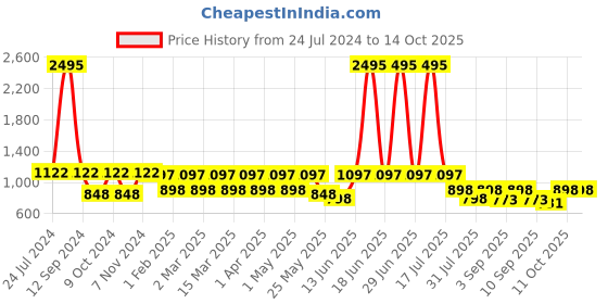 myntra.com Marc Loire Peep Toes Wedge Heeled Pumps marc loire Price History Graph from 24 Jul 2024 to 14 Oct 2025