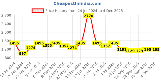 myntra.com Marc Loire Pink PU Wedge Pumps marc loire Price History Graph from 24 Jul 2024 to 4 Dec 2025