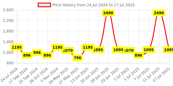 myntra.com Marc Loire Pointed Toe Block Heel Pumps marc loire Price History Graph from 24 Jul 2024 to 17 Jul 2025
