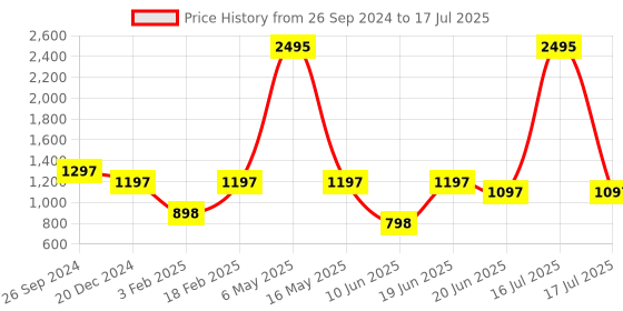 myntra.com Marc Loire Pointed Toe Block Heel Pumps marc loire Price History Graph from 26 Sep 2024 to 17 Jul 2025