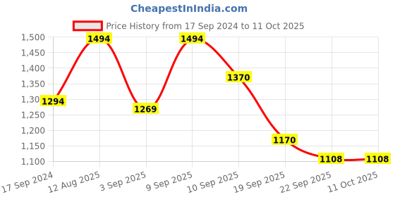 myntra.com Marc Loire Pointed Toe Block Heeled Pumps marc loire Price History Graph from 17 Sep 2024 to 10 Oct 2025