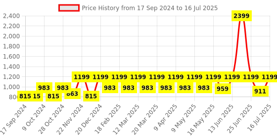 myntra.com Marc Loire Pointed Toe Block Heels With Ankle Loop marc loire Price History Graph from 17 Sep 2024 to 16 Jul 2025