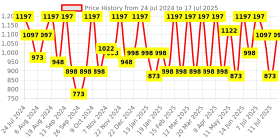 myntra.com Marc Loire Pointed Toe Block Mules With Backstrap marc loire Price History Graph from 24 Jul 2024 to 17 Jul 2025
