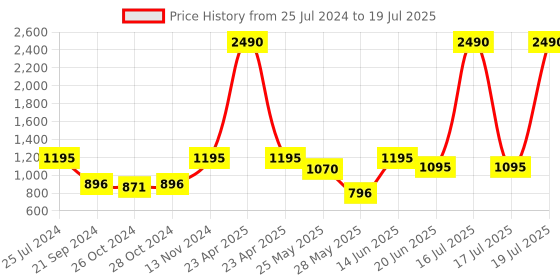 myntra.com Marc Loire Pointed Toe Block Pumps marc loire Price History Graph from 25 Jul 2024 to 17 Jul 2025